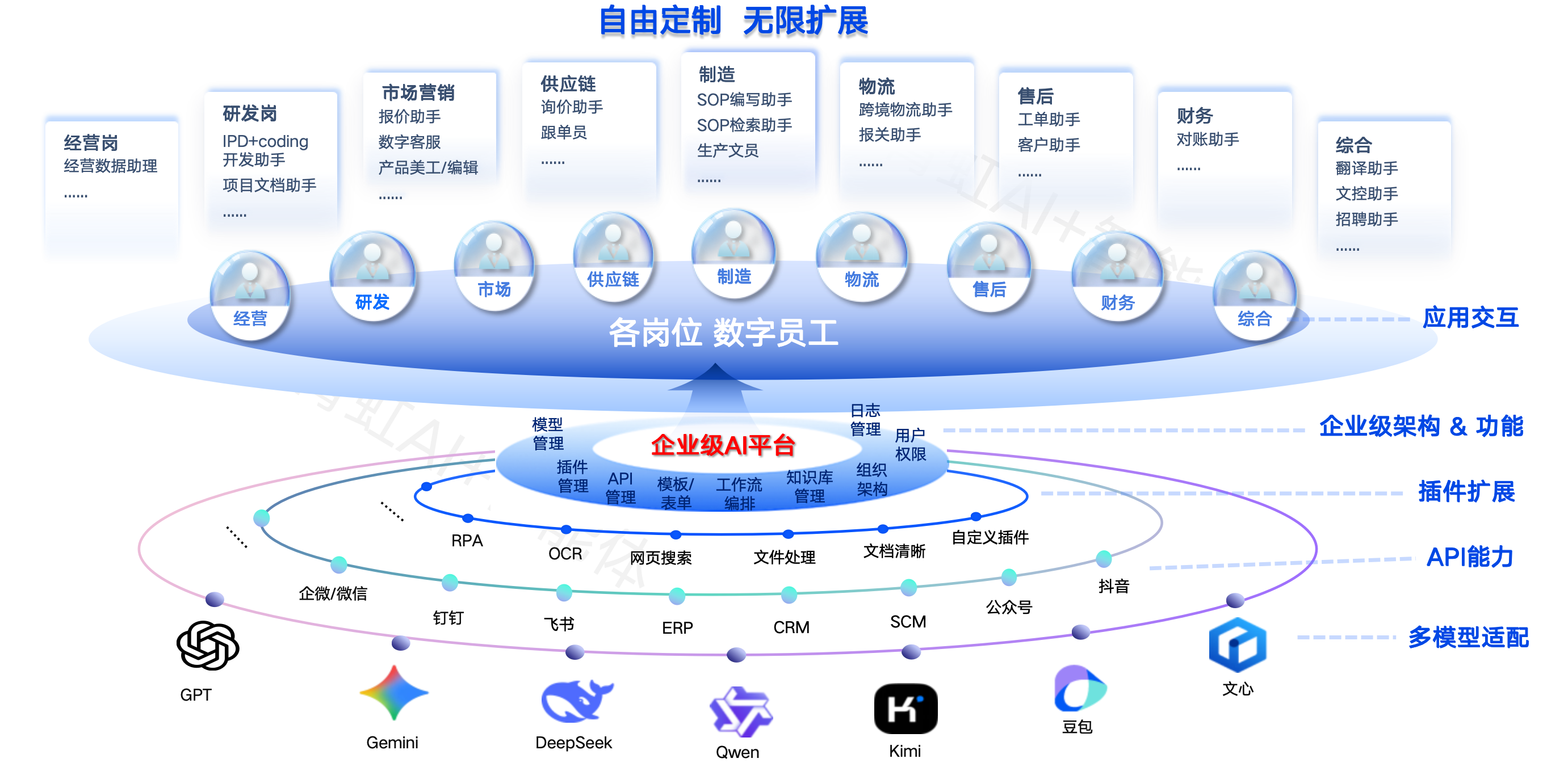 企业级 Agent Harness 系统架构图
